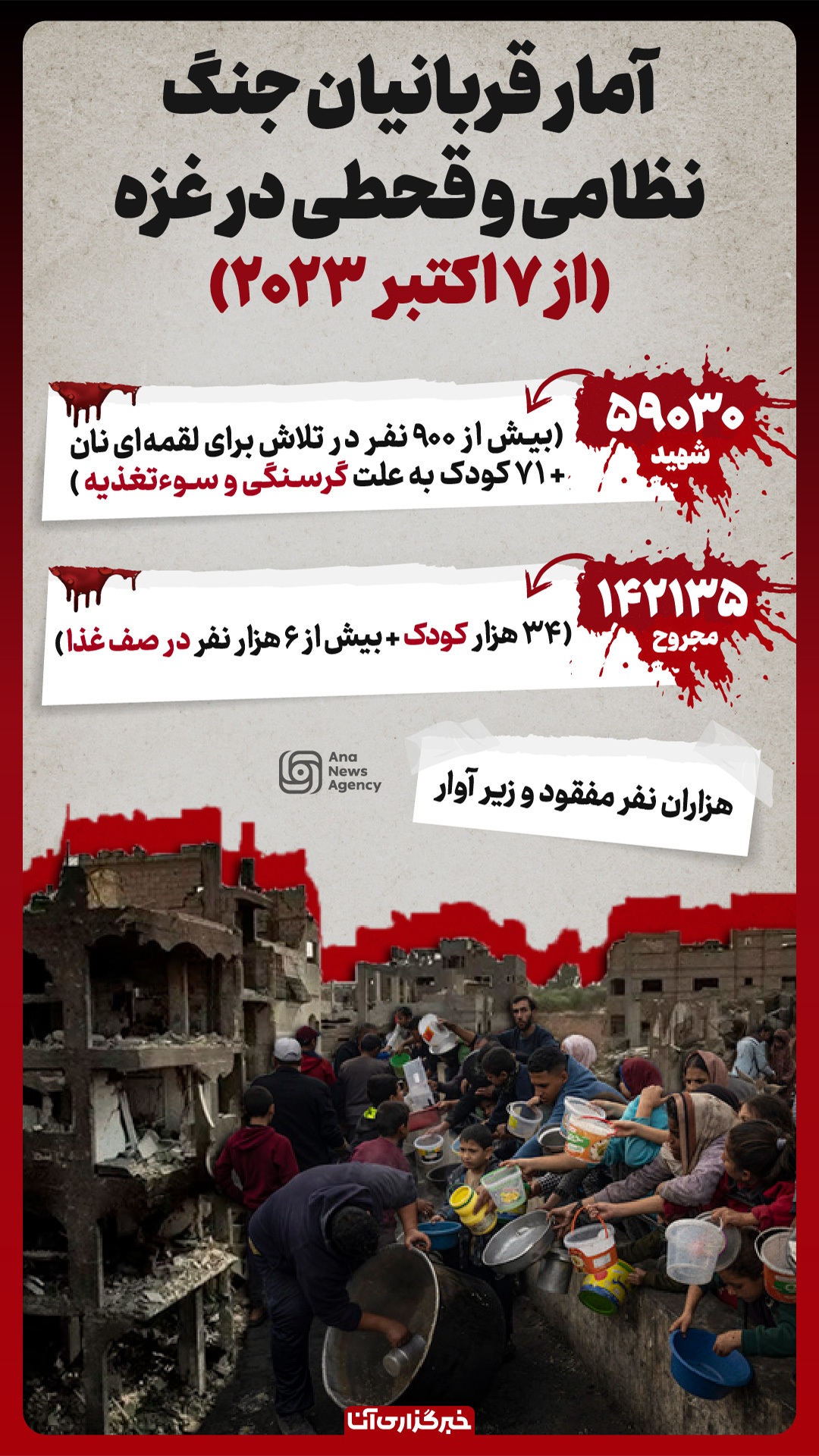 جنگ و قحطی در غزه همچنان قربانی می‌گیرد