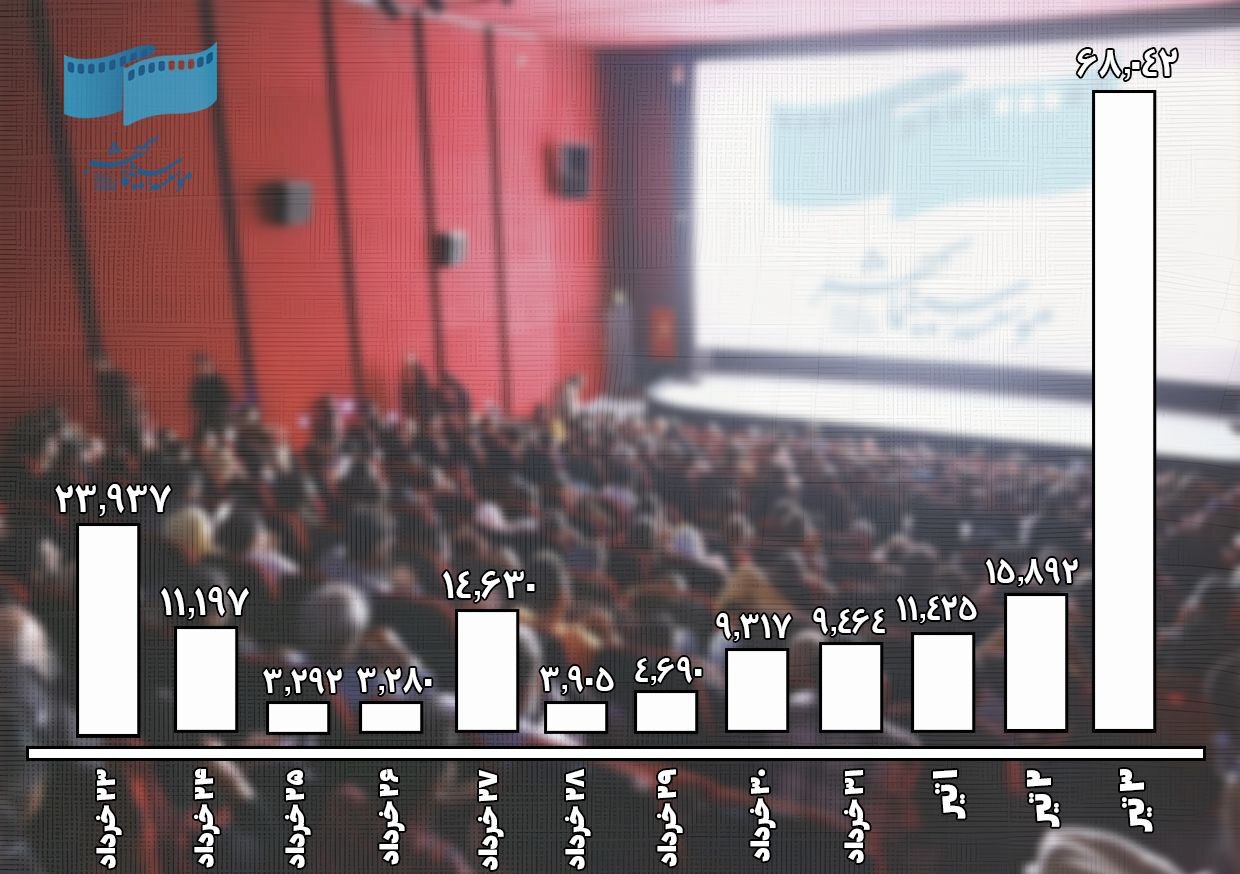 چراغ سینما خاموش نشد/۱۸۰هزارمخاطب در ۱۲ روز جنگی چراغ سینما خاموش نشد/۱۸۰هزارمخاطب در ۱۲ روز جنگی