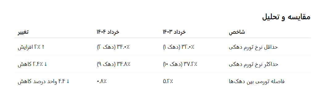 کاهش فاصله تورمی میان دهکهای درآمدی؛ ثبات نسبی در تورم سالانه خرداد ۱۴۰۴ کاهش فاصله تورمی میان دهکهای درآمدی؛ ثبات نسبی در تورم سالانه خرداد ۱۴۰۴