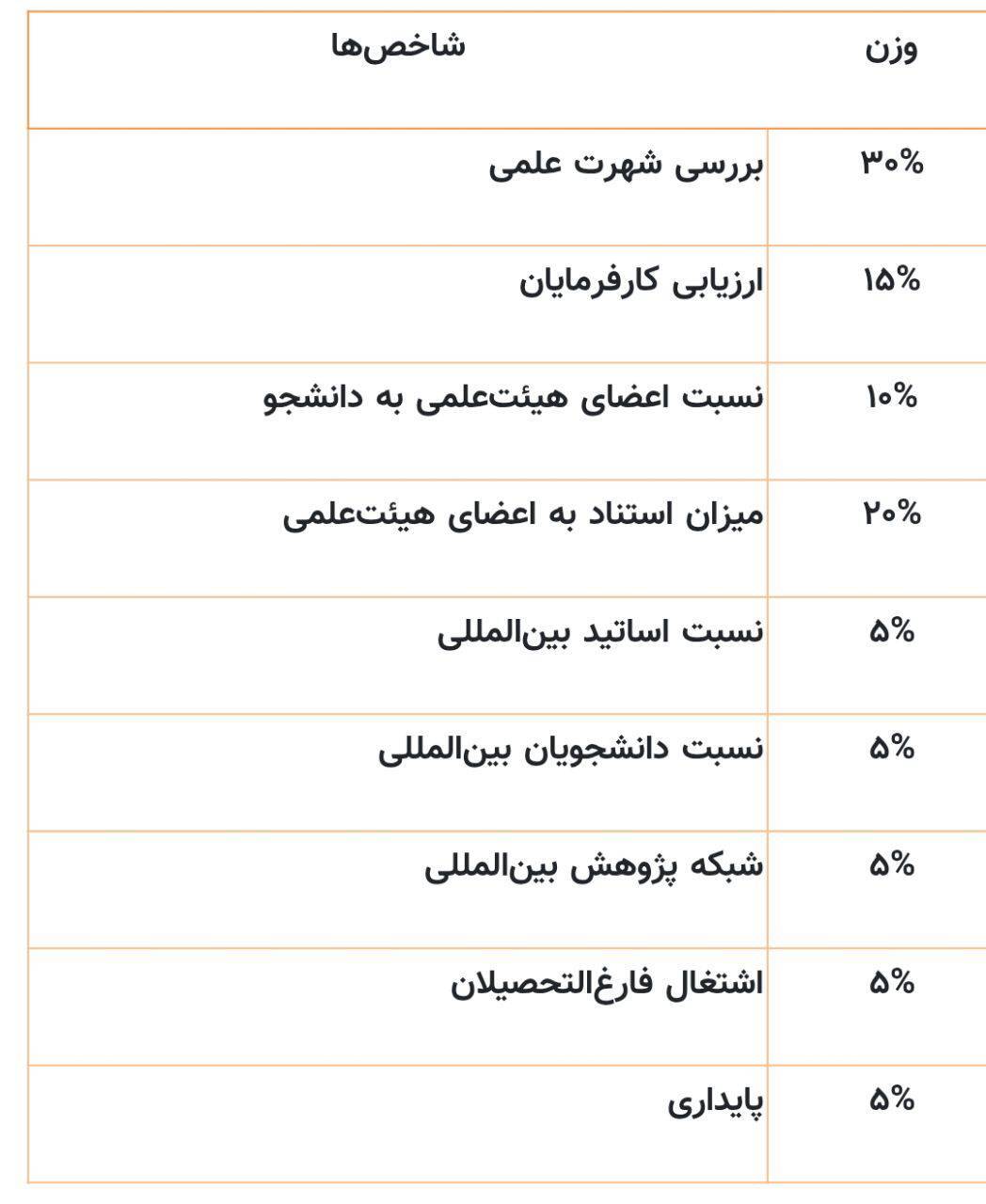 درخشش ۱۱ دانشگاه ایرانی در رتبه بندی جهانی کیو اس ۲۰۲۶