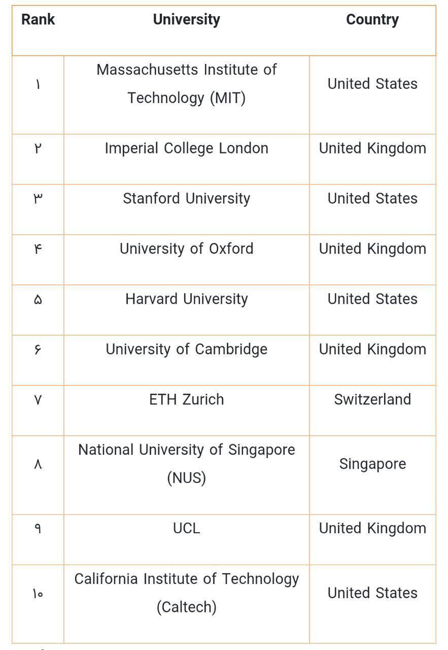درخشش ۱۱ دانشگاه ایرانی در رتبه بندی جهانی کیو اس ۲۰۲۶