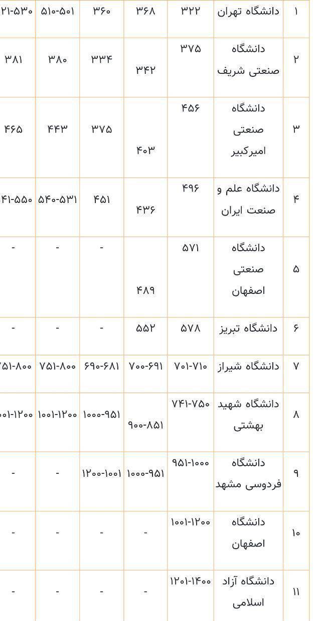 درخشش ۱۱ دانشگاه ایرانی در رتبه بندی جهانی کیو اس ۲۰۲۶