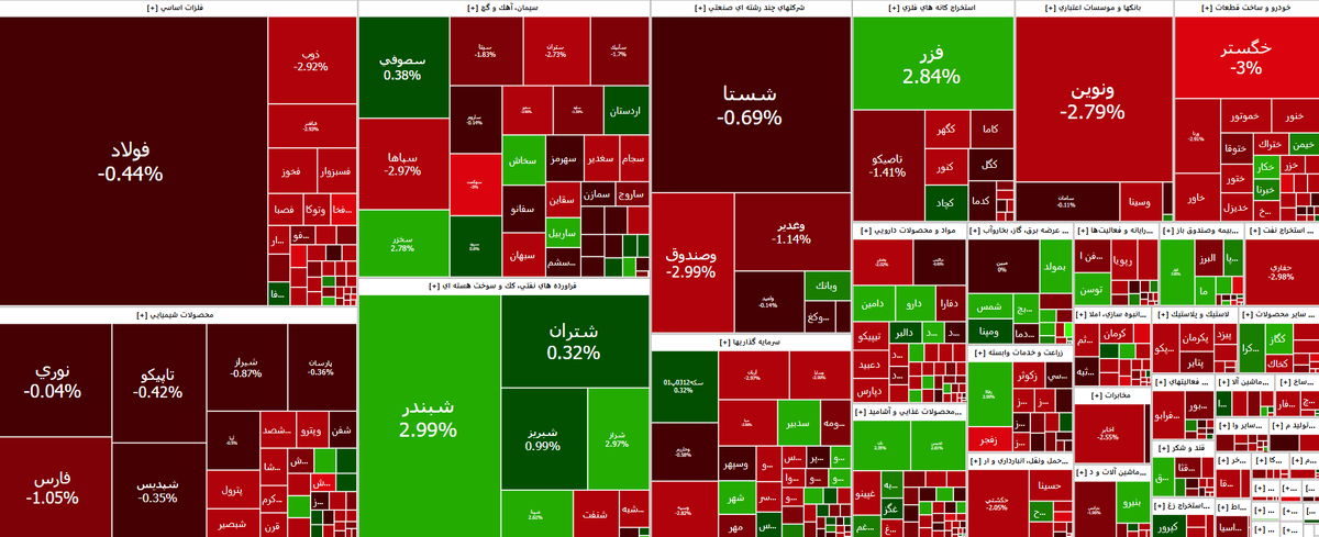 کاهش ۶ هزار واحدی شاخص بازار سرمایه