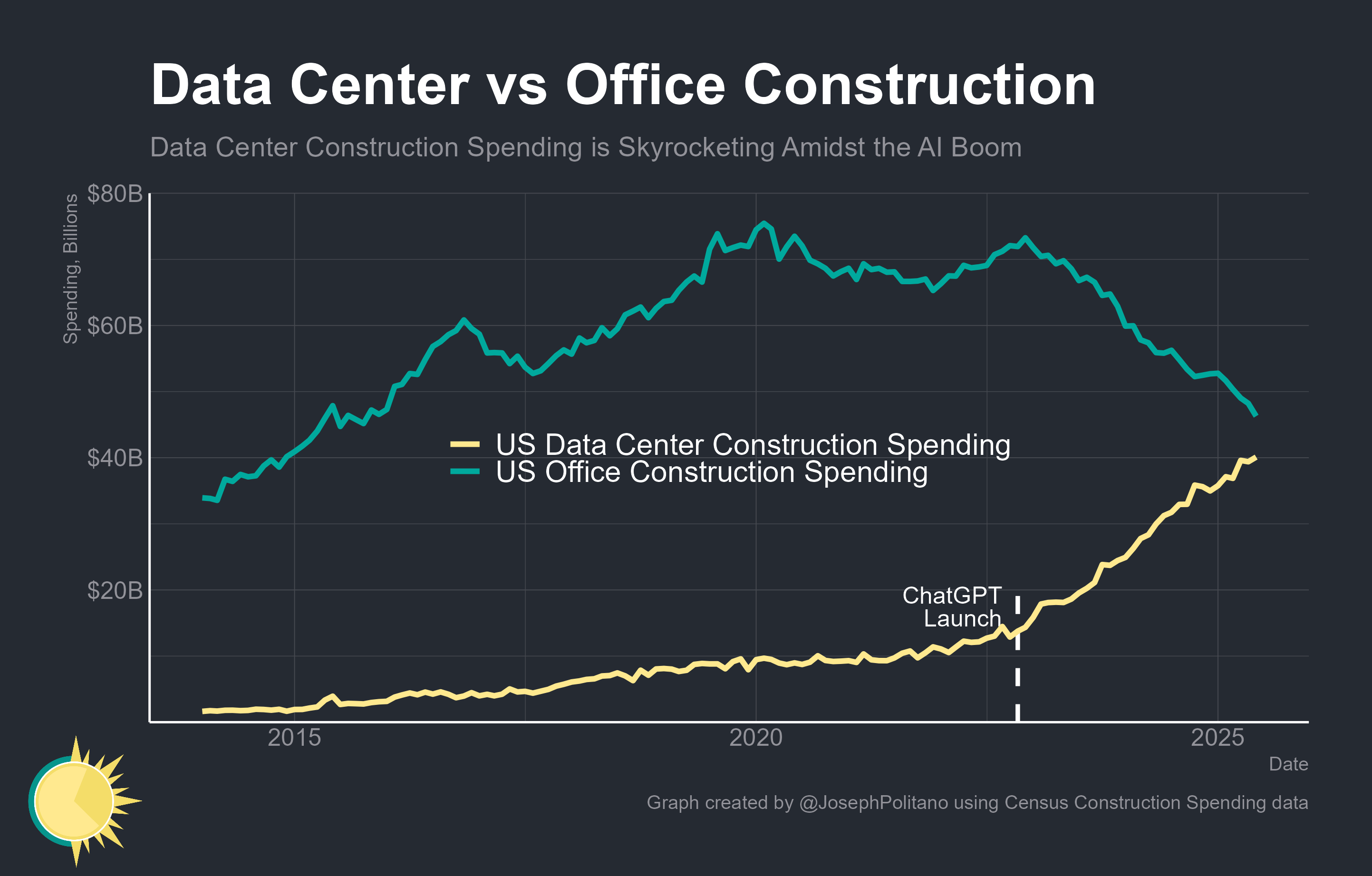 سرمایهگذاری ساخت دیتاسنتر در آمریکا رکورد زد سرمایهگذاری ساخت دیتاسنتر در آمریکا رکورد زد