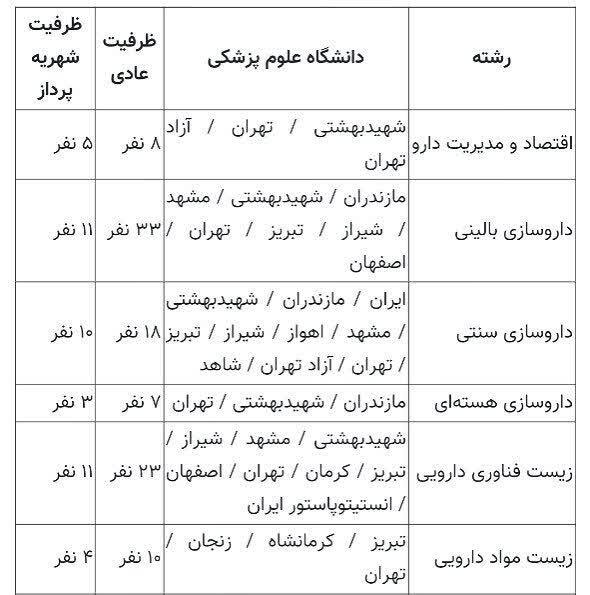 تعیین ظرفیت پذیرش دکتری تخصصی علوم پزشکی؛ امکان ثبت‌نام تا ۲۱ مرداد