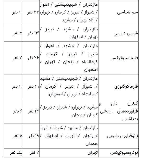 تعیین ظرفیت پذیرش دکتری تخصصی علوم پزشکی؛ امکان ثبت‌نام تا ۲۱ مرداد