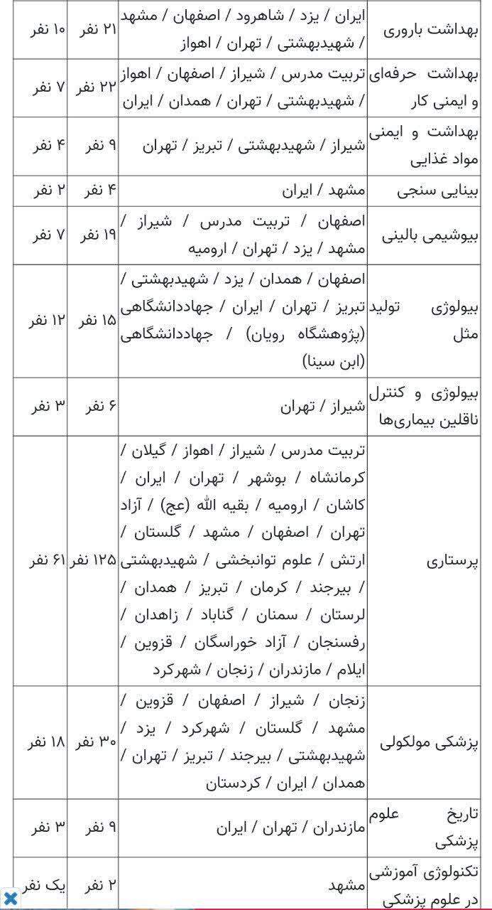 تعیین ظرفیت پذیرش دکتری تخصصی علوم پزشکی؛ امکان ثبت‌نام تا ۲۱ مرداد