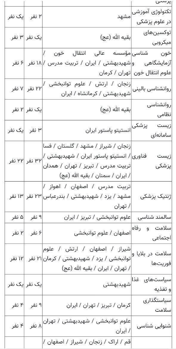 تعیین ظرفیت پذیرش دکتری تخصصی علوم پزشکی؛ امکان ثبت‌نام تا ۲۱ مرداد