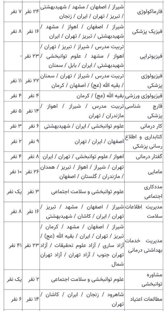 تعیین ظرفیت پذیرش دکتری تخصصی علوم پزشکی؛ امکان ثبت‌نام تا ۲۱ مرداد