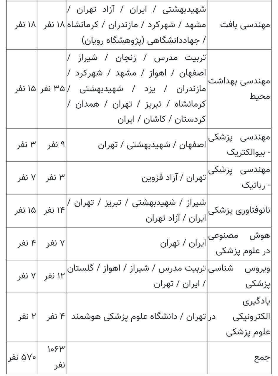 تعیین ظرفیت پذیرش دکتری تخصصی علوم پزشکی؛ امکان ثبت‌نام تا ۲۱ مرداد