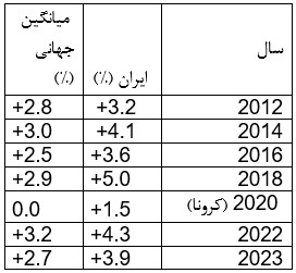 ناترازی برق در ایران؛ بحران در مصرف، نه تولید