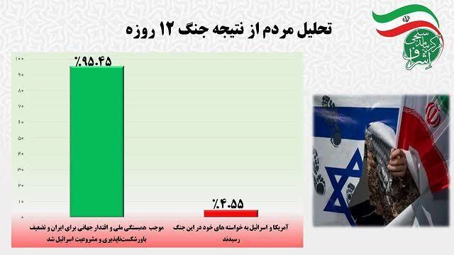 بیش از نیمی از مردم، خواستار ادامه نبرد تا ریشهکنی اسرائیل از منطقه هستند بیش از نیمی از مردم، خواستار ادامه نبرد تا ریشهکنی اسرائیل از منطقه هستند