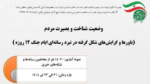 بیش از نیمی از مردم، خواستار ادامه نبرد تا ریشه‌کنی اسرائیل از منطقه هستند