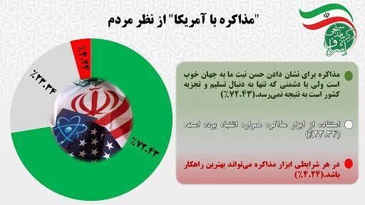 بیش از نیمی از مردم، خواستار ادامه نبرد تا ریشه‌کنی اسرائیل از منطقه هستند