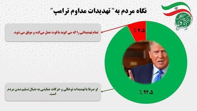 بیش از نیمی از مردم، خواستار ادامه نبرد تا ریشه‌کنی اسرائیل از منطقه هستند