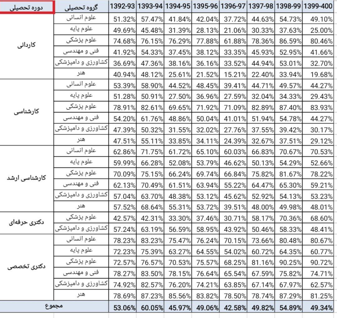 سقوط ۲۰ درصدی نرخ اشتغال بانوان تحصیل کرده