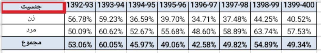 سقوط ۲۰ درصدی نرخ اشتغال بانوان تحصیل کرده سقوط ۲۰ درصدی نرخ اشتغال بانوان تحصیل کرده