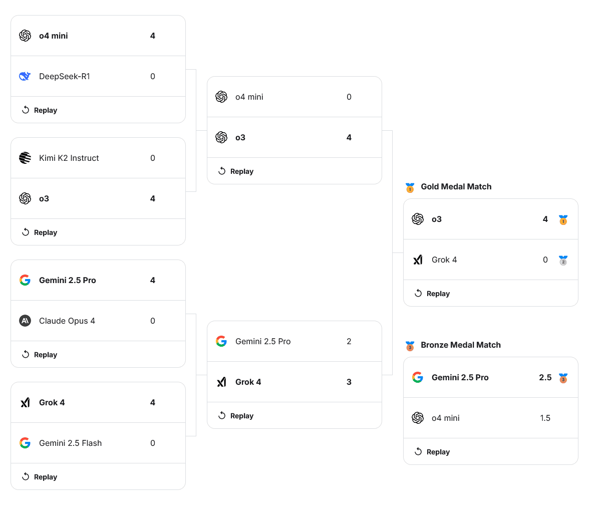 تاج و تخت شطرنج هوش مصنوعی به اوپن‌ای‌آی رسید