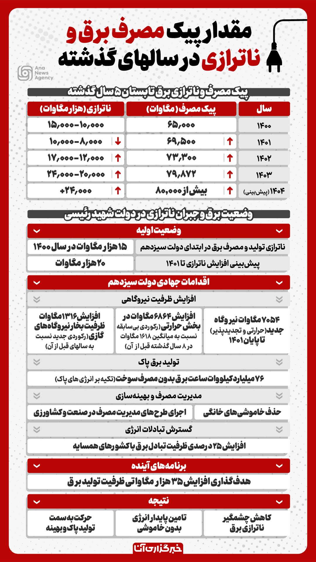ناترازی برق در سال ۱۴۰۱، ۵۰ درصد کاهش یافت