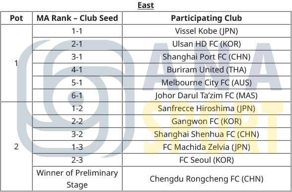 سیدبندی مسابقات لیگ نخبگان و لیگ قهرمانان آسیا 2 مشخص شد+عکس