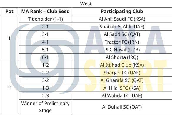 سیدبندی مسابقات لیگ نخبگان و لیگ قهرمانان آسیا 2 مشخص شد+عکس سیدبندی مسابقات لیگ نخبگان و لیگ قهرمانان آسیا 2 مشخص شد+عکس