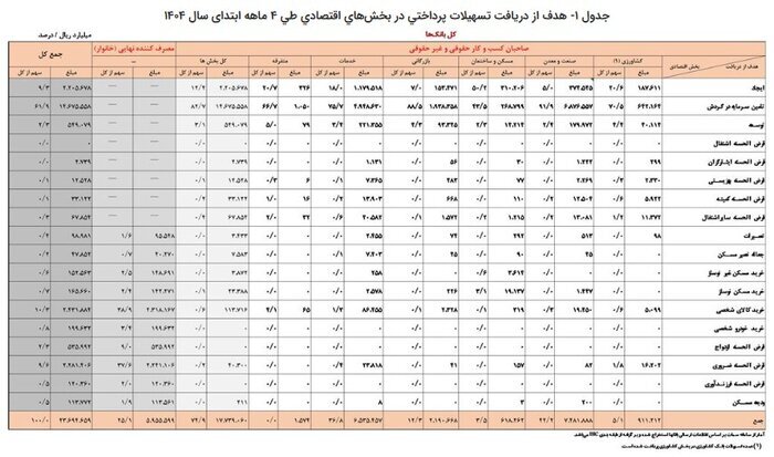 رشد ۳۴ درصدی تسهیلات بانکی در چهار ماه نخست ۱۴۰۴ / سهم ۲۶ درصدی خانوارها از کل تسهیلات پرداختی رشد ۳۴ درصدی تسهیلات بانکی در چهار ماه نخست ۱۴۰۴ / سهم ۲۶ درصدی خانوارها از کل تسهیلات پرداختی