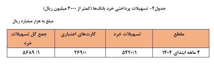 رشد ۳۴ درصدی تسهیلات بانکی در چهار ماه نخست ۱۴۰۴ / سهم ۲۶ درصدی خانوارها از کل تسهیلات پرداختی رشد ۳۴ درصدی تسهیلات بانکی در چهار ماه نخست ۱۴۰۴ / سهم ۲۶ درصدی خانوارها از کل تسهیلات پرداختی