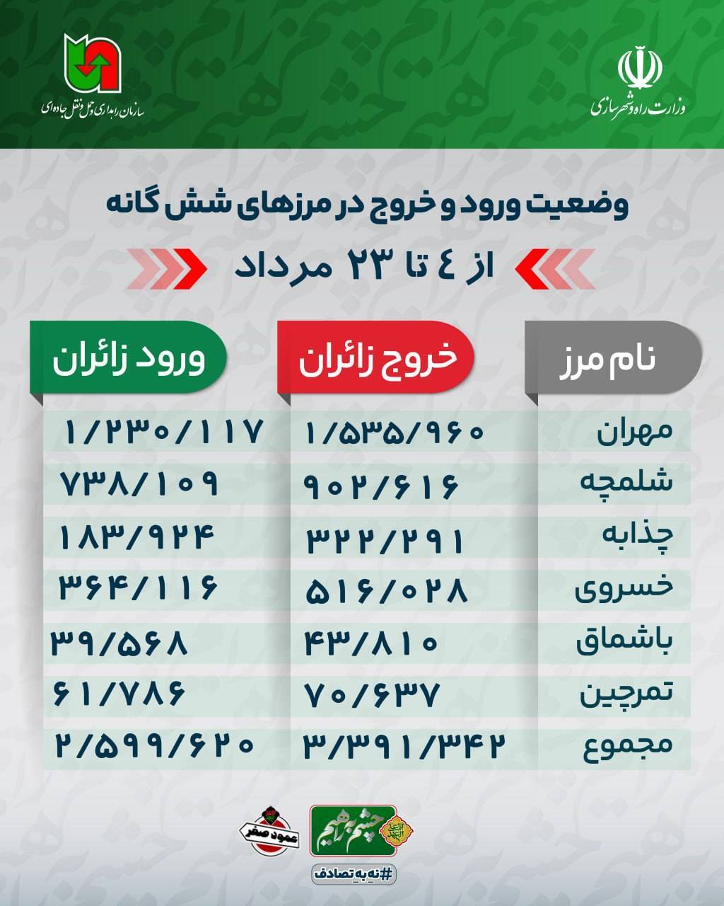 وضعیت ورود و خروج زائران اربعینی از مرز‌های شش‌گانه