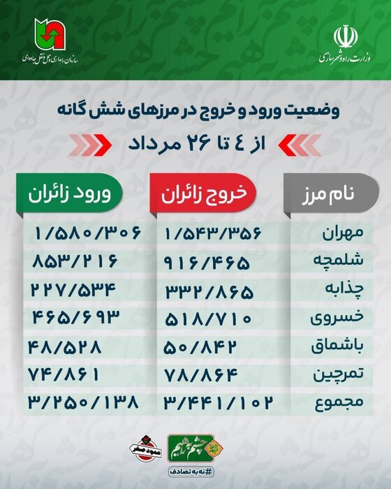 آمار تردد زائران اربعین به ۶.۷ میلیون نفر رسید
