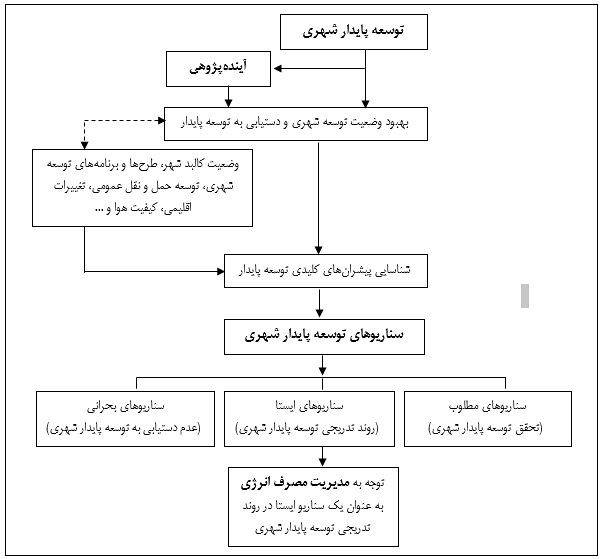توجه به «مدیریت مصرف انرژی» در روند تدریجی توسعه پایدار شهری