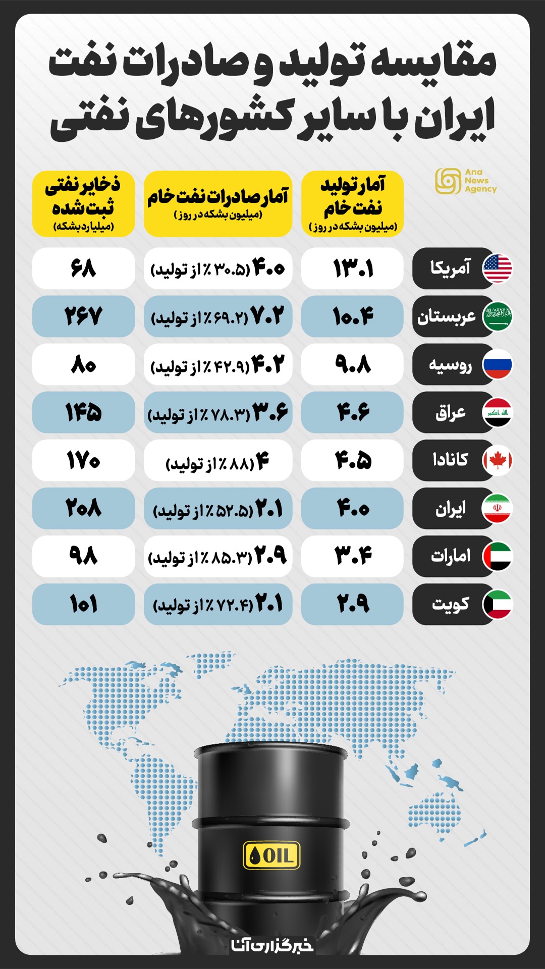 جایگاه ایران در تولید و فروش نفت