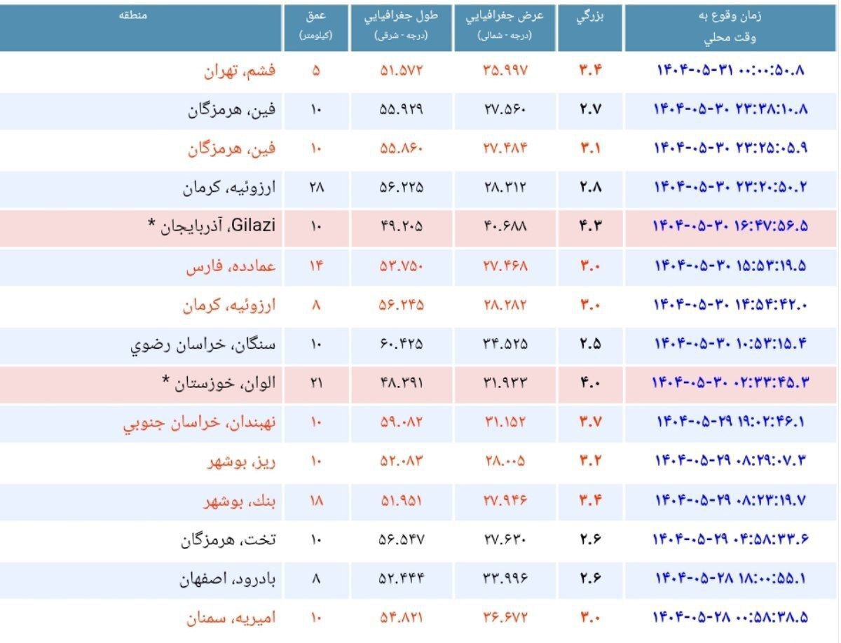 اخبار و رویدادهای استانی از نگاه آنا +فیلم و عکس اخبار و رویدادهای استانی از نگاه آنا +فیلم و عکس
