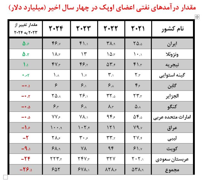 درآمد‌ نفتی ایران