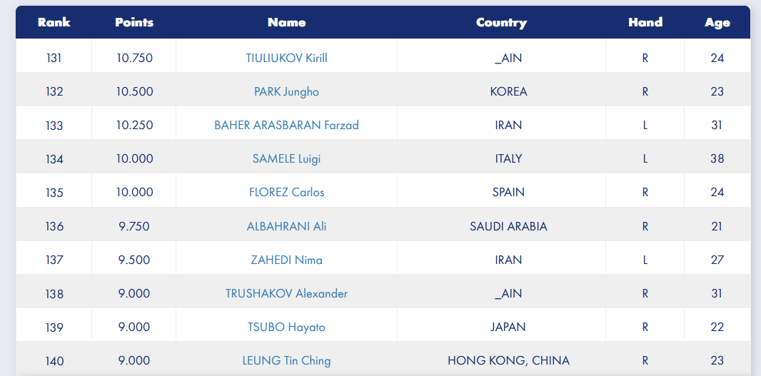 مسابقات جهانی شمشیربازی| سقوط پاکدامن، فتوحی و باهر در رنکینگ جهانی +عکس مسابقات جهانی شمشیربازی| سقوط پاکدامن، فتوحی و باهر در رنکینگ جهانی +عکس