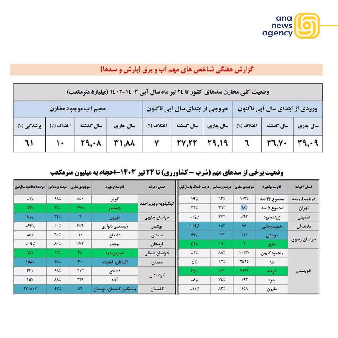 اخبار و رویدادهای استانی از نگاه آنا + فیلم و عکس اخبار و رویدادهای استانی از نگاه آنا + فیلم و عکس