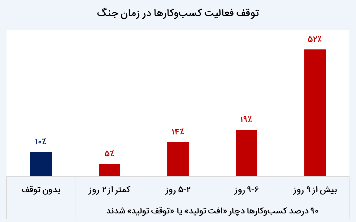 تابآوری کسبوکار ایران در طوفان جنگ ۱۲ روزه؛ امید به احیا با سرمایه و همراهی تابآوری کسبوکار ایران در طوفان جنگ ۱۲ روزه؛ امید به احیا با سرمایه و همراهی