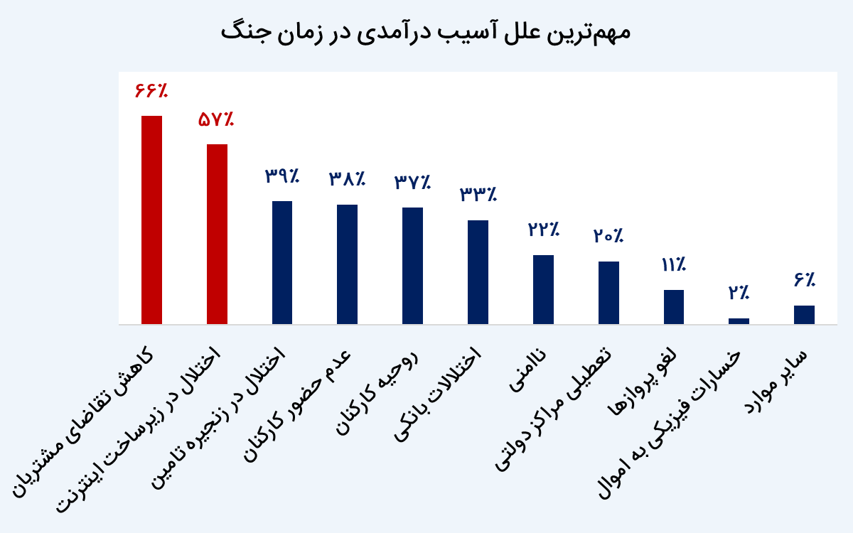 تاب‌آوری کسب‌وکار ایران در طوفان جنگ ۱۲ روزه؛ امید به احیا با سرمایه و همراهی