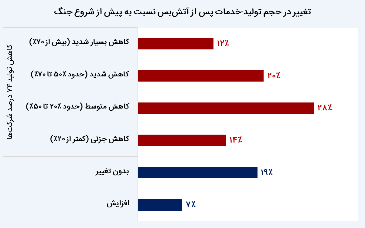 تاب‌آوری کسب‌وکار ایران در طوفان جنگ ۱۲ روزه؛ امید به احیا با سرمایه و همراهی