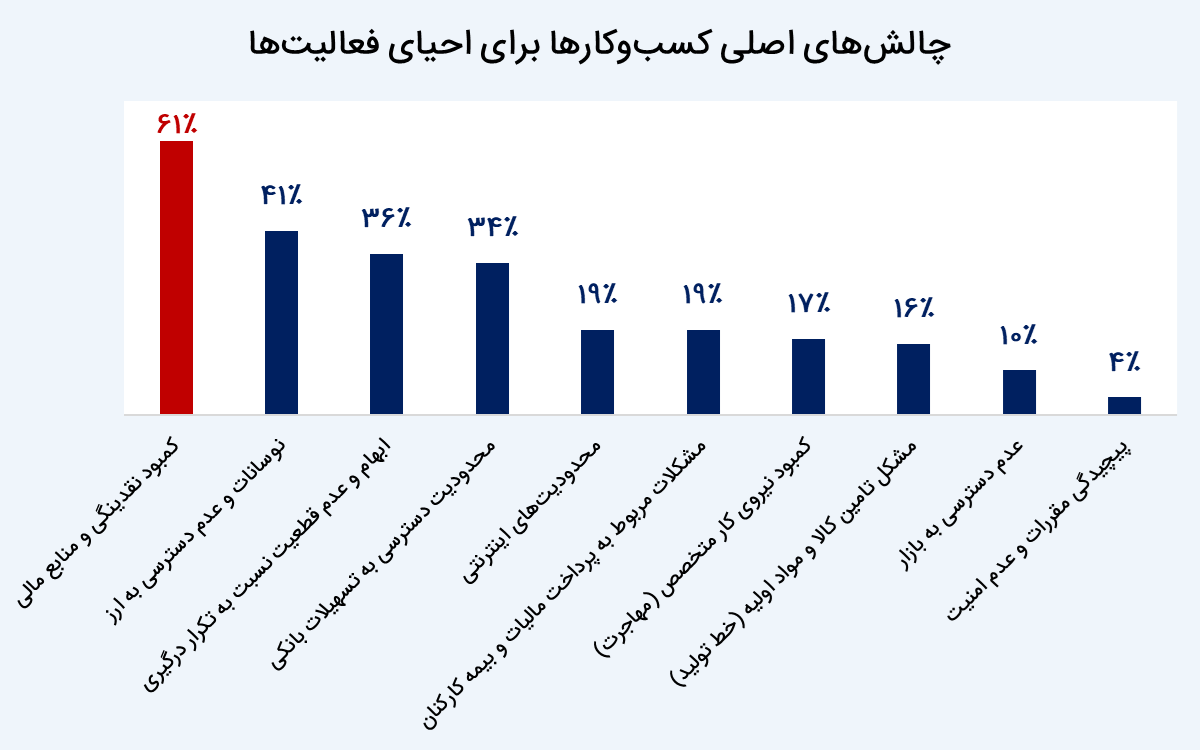 تاب‌آوری کسب‌وکار ایران در طوفان جنگ ۱۲ روزه؛ امید به احیا با سرمایه و همراهی