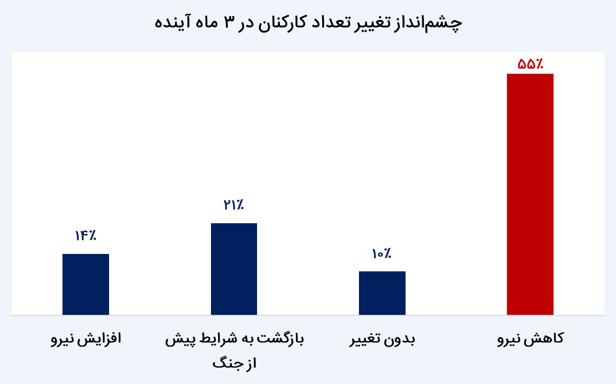 تاب‌آوری کسب‌وکار ایران در طوفان جنگ ۱۲ روزه؛ امید به احیا با سرمایه و همراهی