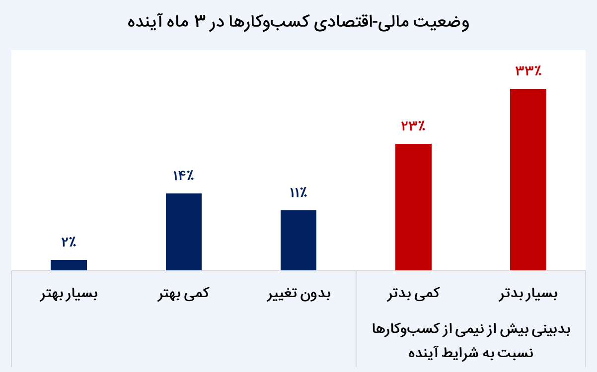 تاب‌آوری کسب‌وکار ایران در طوفان جنگ ۱۲ روزه؛ امید به احیا با سرمایه و همراهی