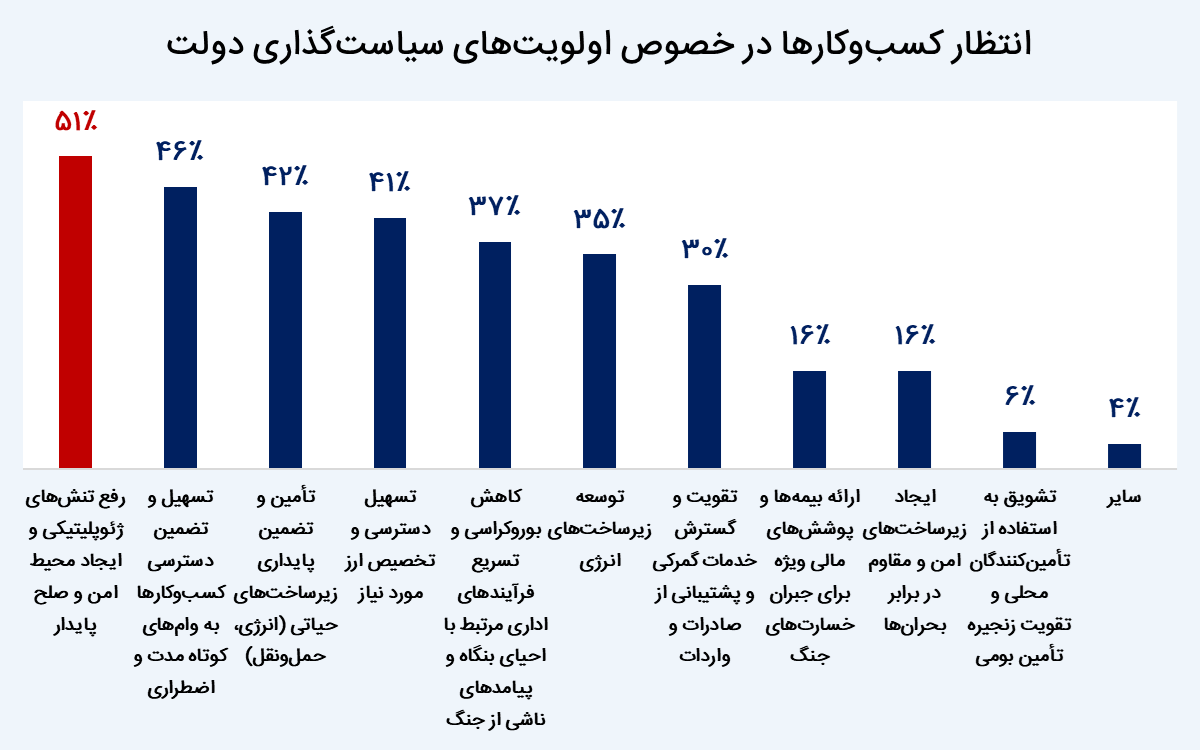تاب‌آوری کسب‌وکار ایران در طوفان جنگ ۱۲ روزه؛ امید به احیا با سرمایه و همراهی