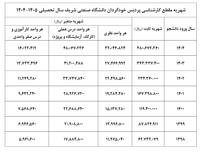 بماند/ شهریه‌های نجومی در پردیس خودگردان؛ پول دانشجو کجا می‌رود؟