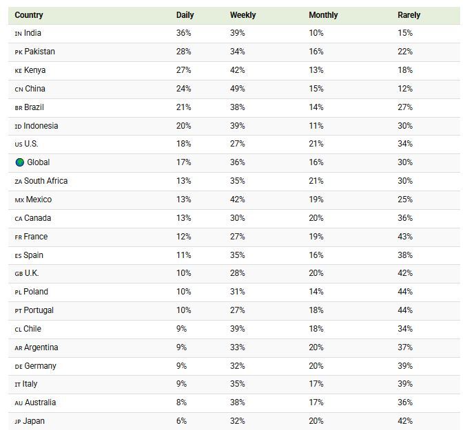 کدام کشور پیشتاز استفاده از چت «جیپیتی» است