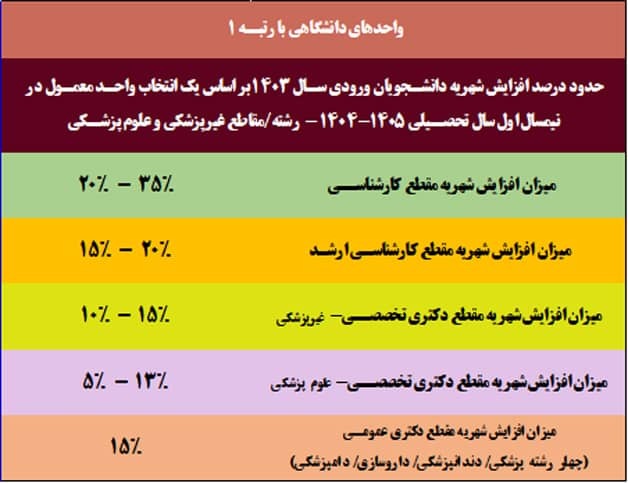 جزئیات افزایش شهریه سال تحصیلی ۱۴۰۵-۱۴۰۴ دانشگاه آزاد اسلامی جزئیات افزایش شهریه سال تحصیلی ۱۴۰۵-۱۴۰۴ دانشگاه آزاد اسلامی