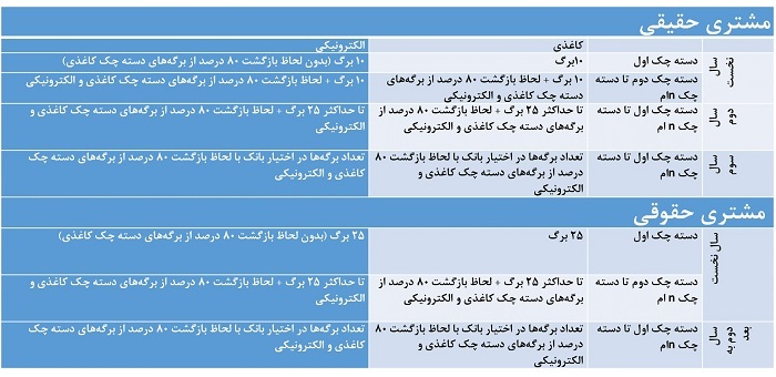 تغییرات بزرگ در قوانین صدور دسته چک/ از هفته آینده چکهای کاغذی و الکترونیکی با محدودیتهای جدید میآیند! تغییرات بزرگ در قوانین صدور دسته چک/ از هفته آینده چکهای کاغذی و الکترونیکی با محدودیتهای جدید میآیند!