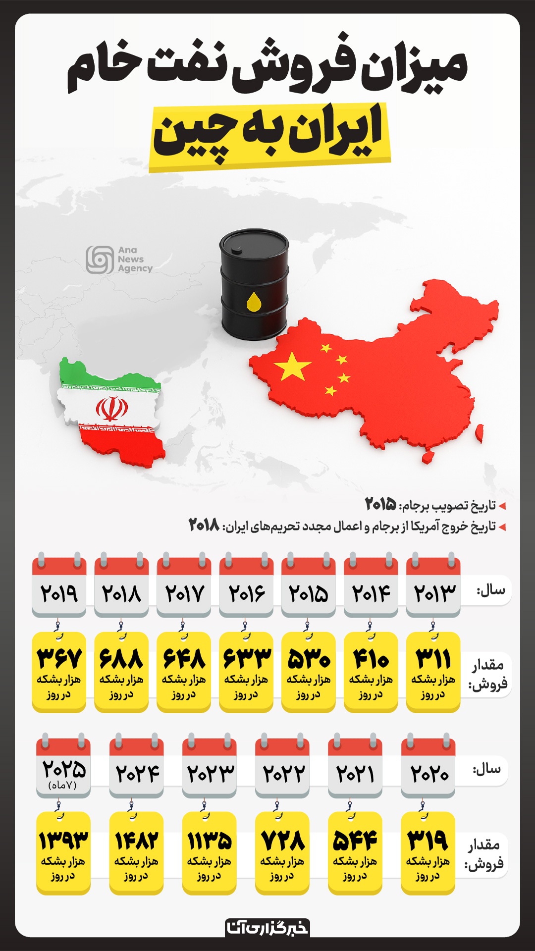 فروش نفت خام ایران به چین؛ دوبرابر دوره برجام فروش نفت خام ایران به چین؛ دوبرابر دوره برجام