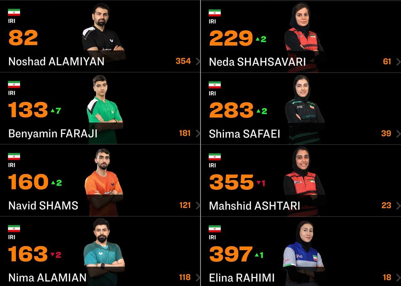 صعود هفت پله ای فرجی در رنکینگ تنیس روی میز بزرگسالان جهان +عکس