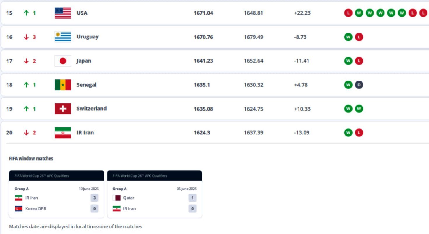 سقوط دو پله‌ای رنکینگ فیفا در انتظار تیم ملی ایران+عکس