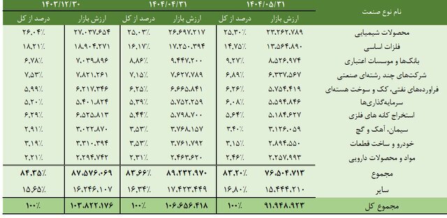 ۱۰ صنعت برتر بورس در پایان مرداد ۱۴۰۴ / محصولات شیمیایی صدرنشین بازار سرمایه ۱۰ صنعت برتر بورس در پایان مرداد ۱۴۰۴ / محصولات شیمیایی صدرنشین بازار سرمایه